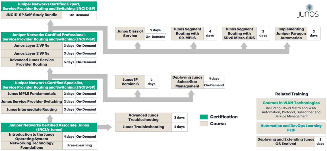 Service Provider Routing and Switching Training Courses
